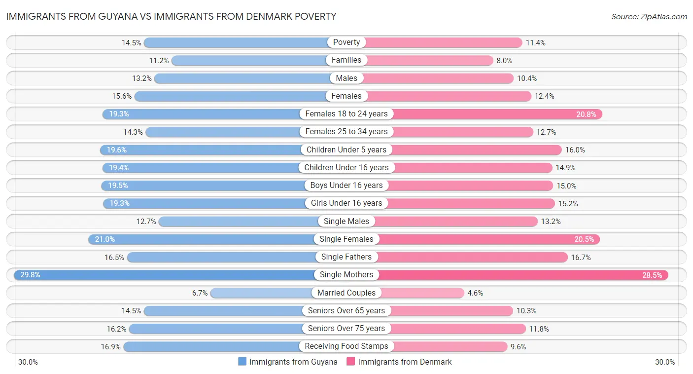 Immigrants from Guyana vs Immigrants from Denmark Poverty