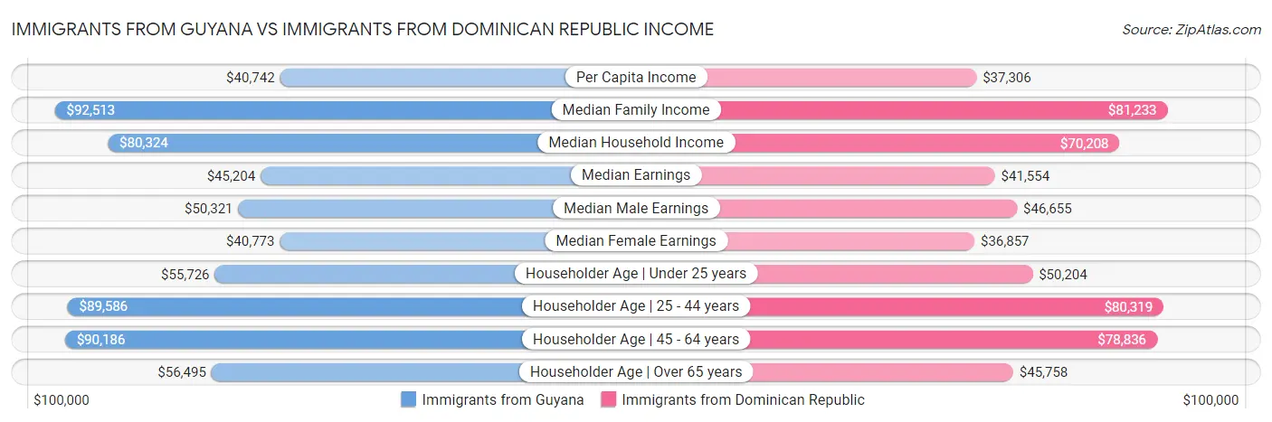 Immigrants from Guyana vs Immigrants from Dominican Republic Income