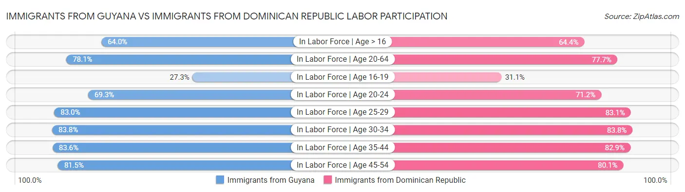 Immigrants from Guyana vs Immigrants from Dominican Republic Labor Participation