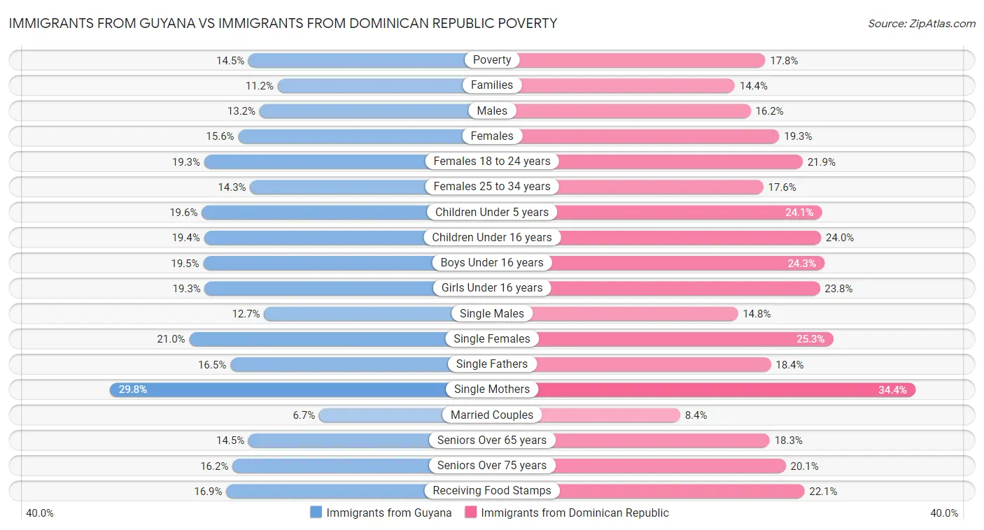 Immigrants from Guyana vs Immigrants from Dominican Republic Poverty