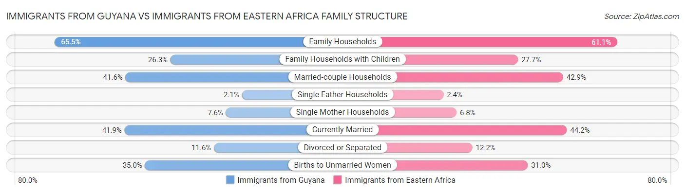 Immigrants from Guyana vs Immigrants from Eastern Africa Family Structure