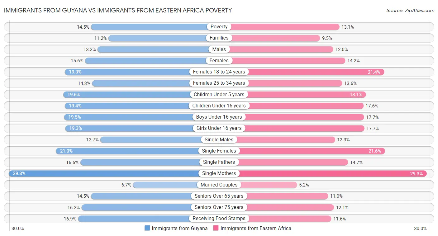 Immigrants from Guyana vs Immigrants from Eastern Africa Poverty