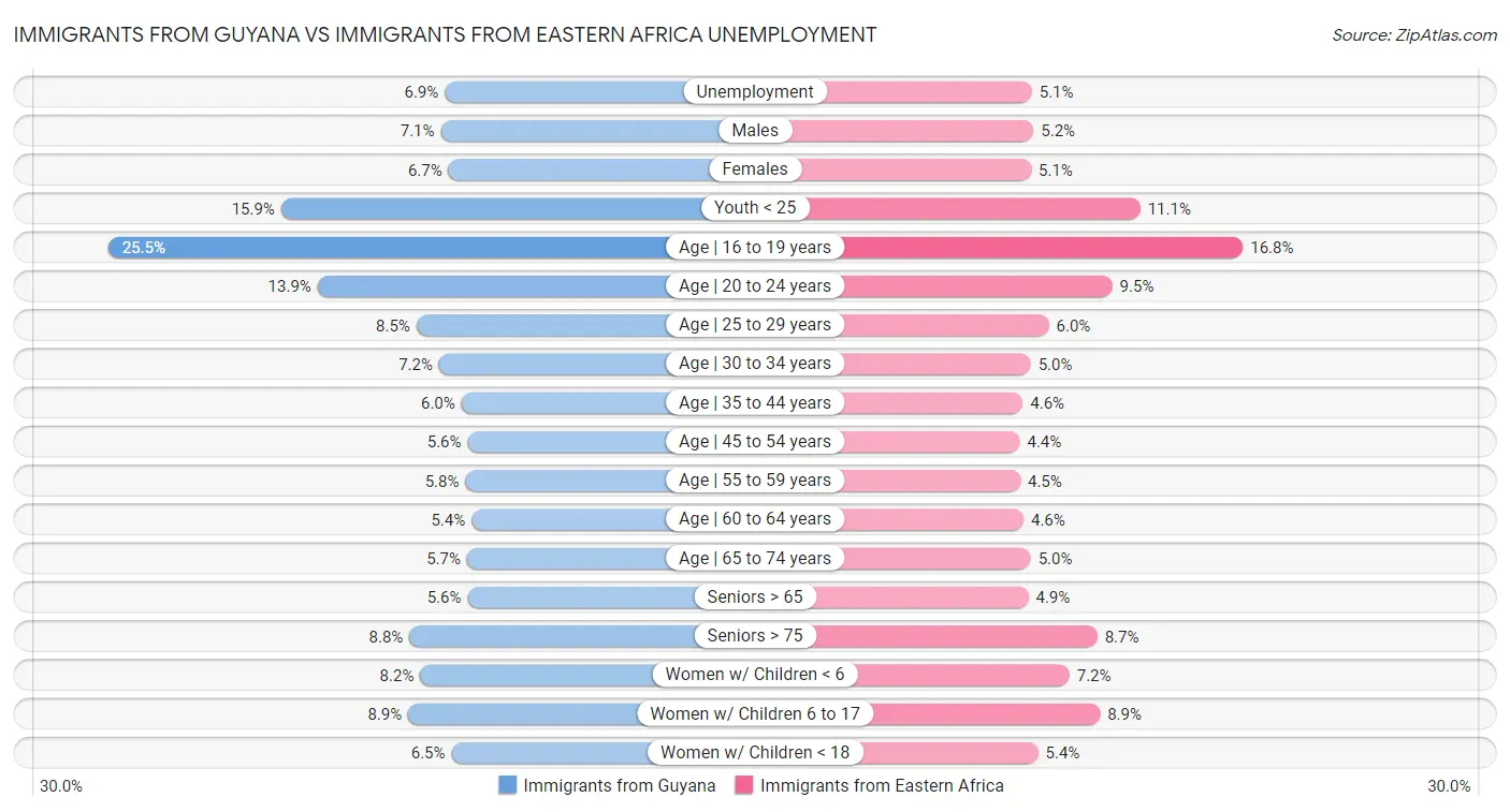 Immigrants from Guyana vs Immigrants from Eastern Africa Unemployment