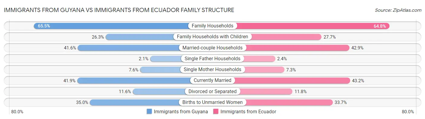 Immigrants from Guyana vs Immigrants from Ecuador Family Structure