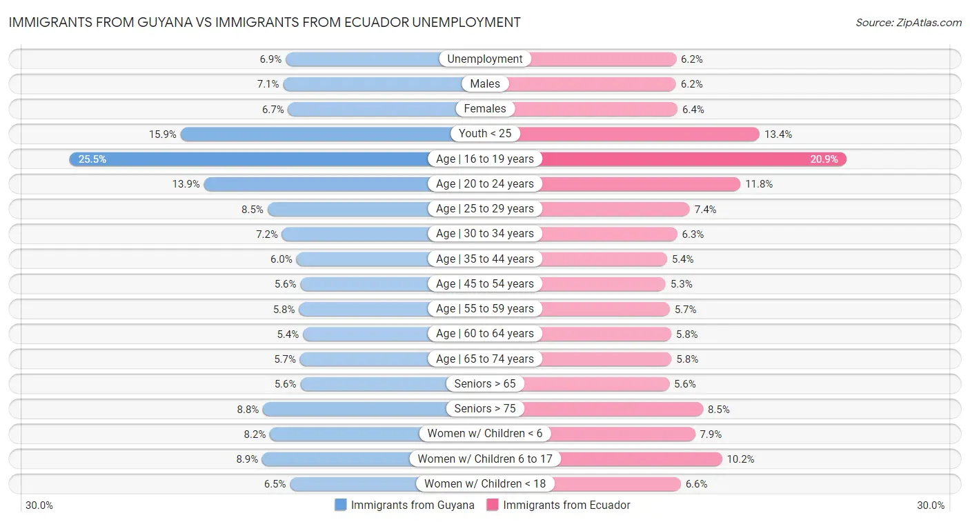 Immigrants from Guyana vs Immigrants from Ecuador Unemployment