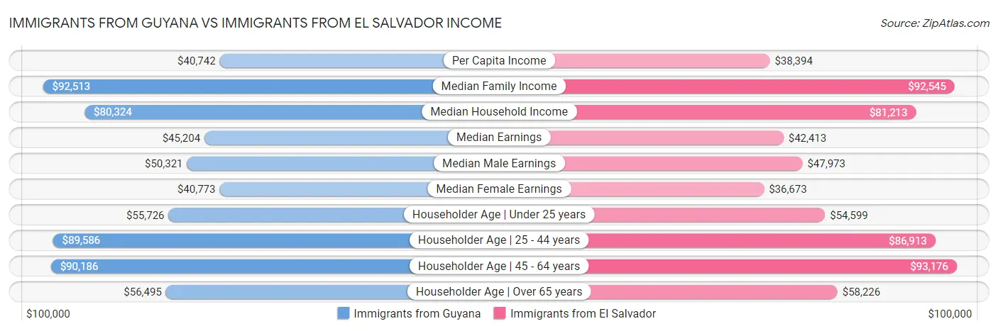 Immigrants from Guyana vs Immigrants from El Salvador Income