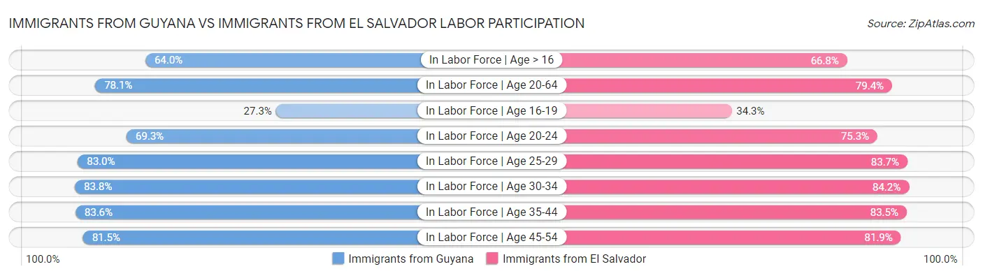 Immigrants from Guyana vs Immigrants from El Salvador Labor Participation