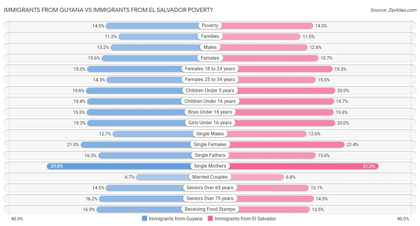 Immigrants from Guyana vs Immigrants from El Salvador Poverty