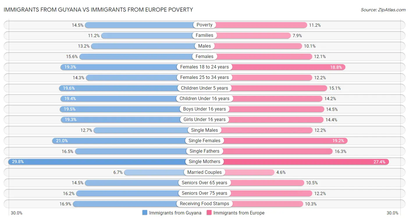 Immigrants from Guyana vs Immigrants from Europe Poverty