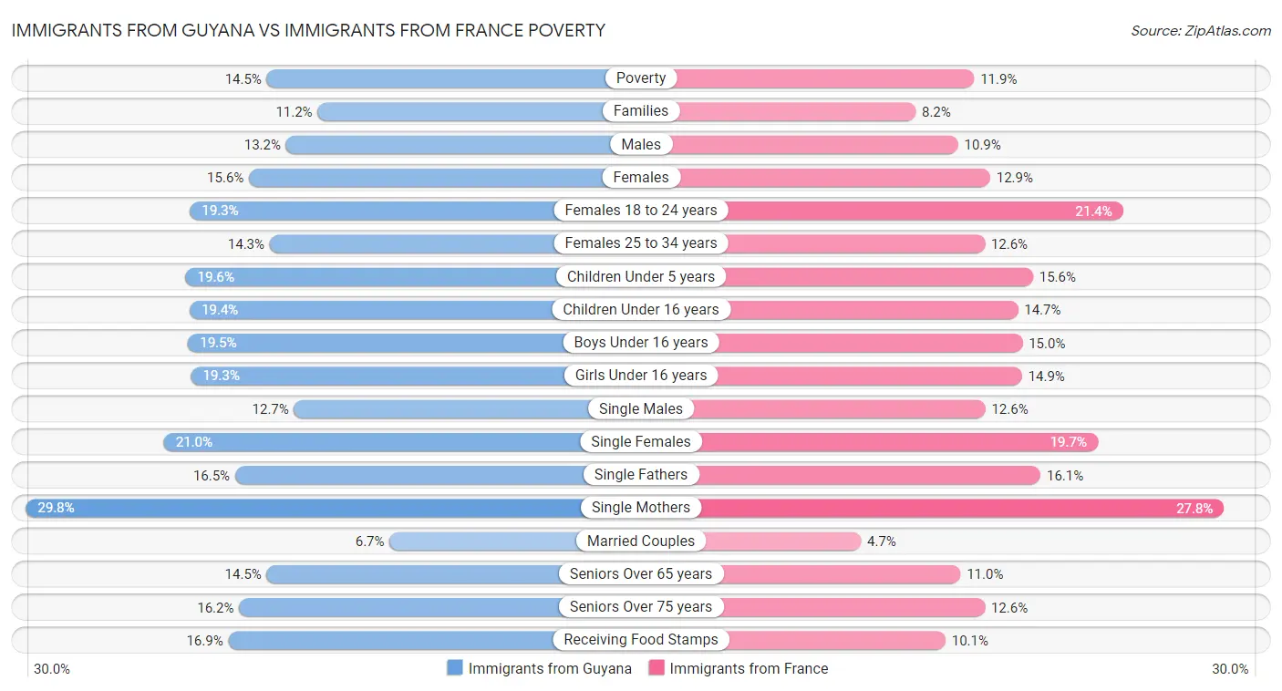 Immigrants from Guyana vs Immigrants from France Poverty