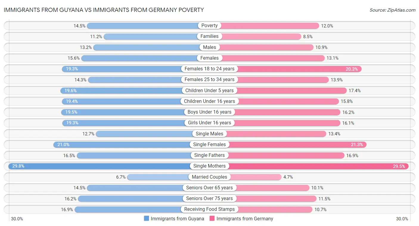 Immigrants from Guyana vs Immigrants from Germany Poverty