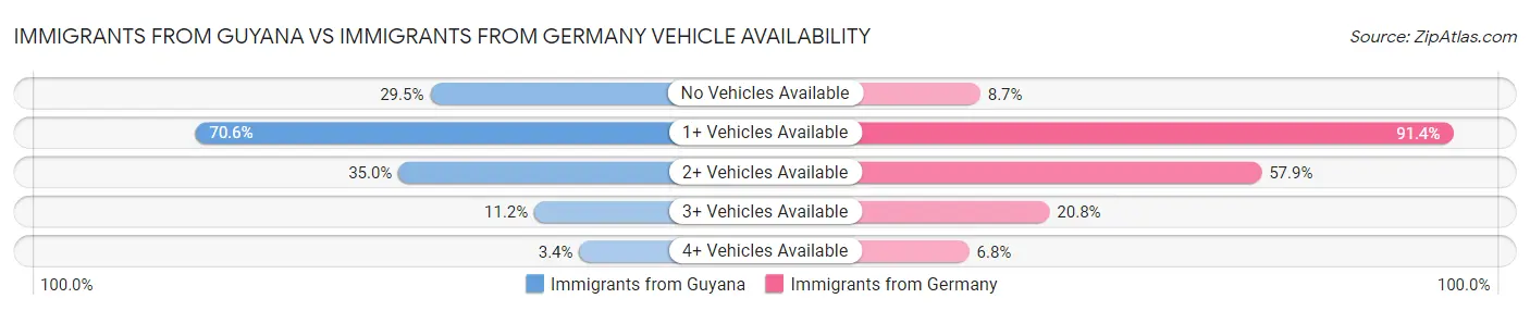 Immigrants from Guyana vs Immigrants from Germany Vehicle Availability