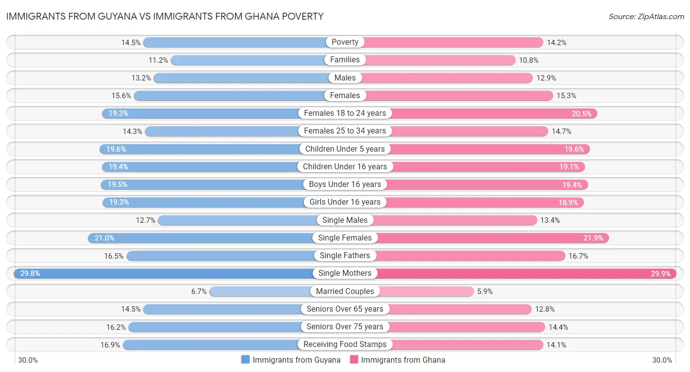 Immigrants from Guyana vs Immigrants from Ghana Poverty