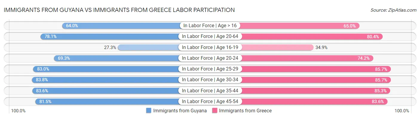 Immigrants from Guyana vs Immigrants from Greece Labor Participation