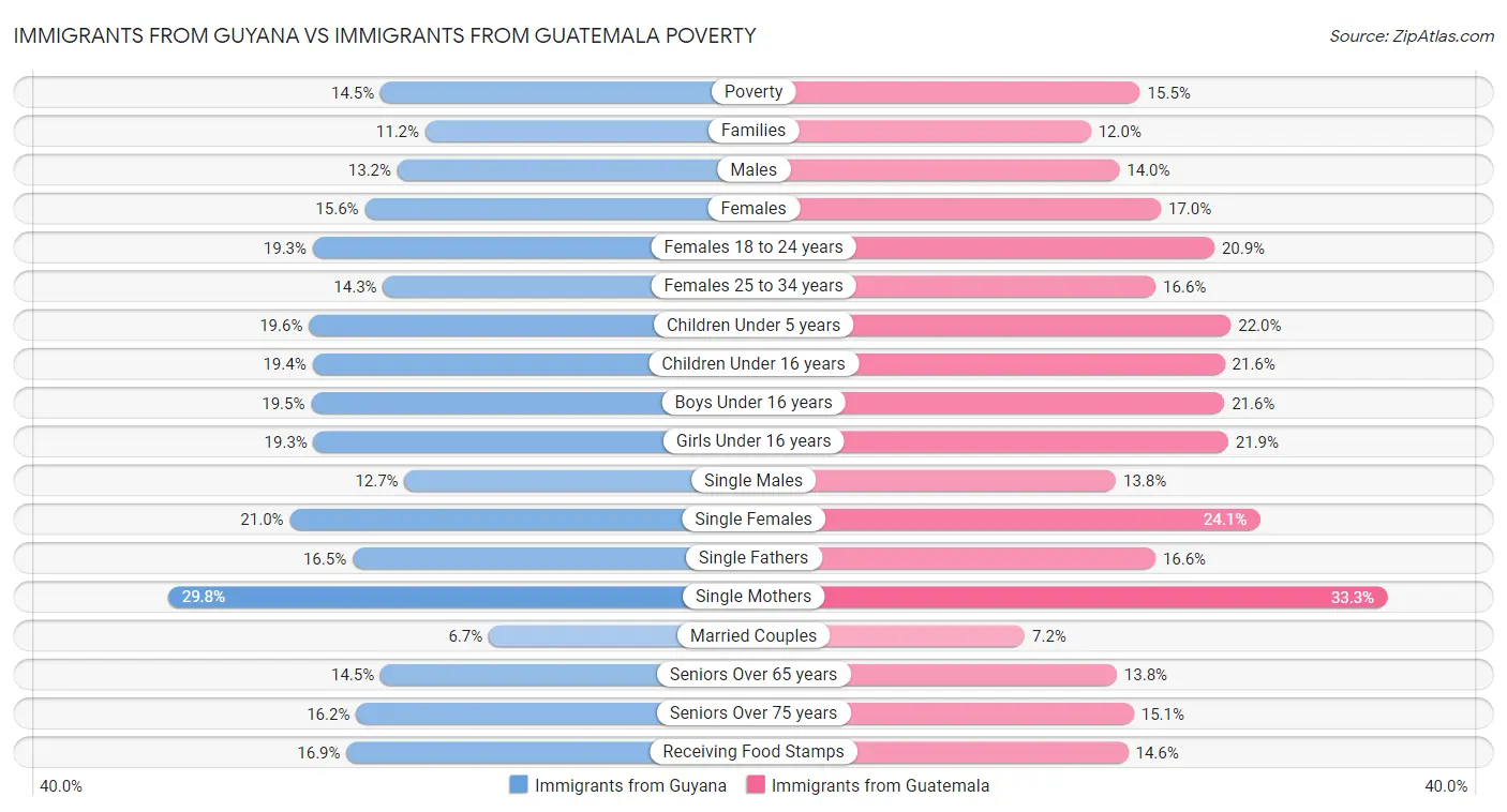 Immigrants from Guyana vs Immigrants from Guatemala Poverty