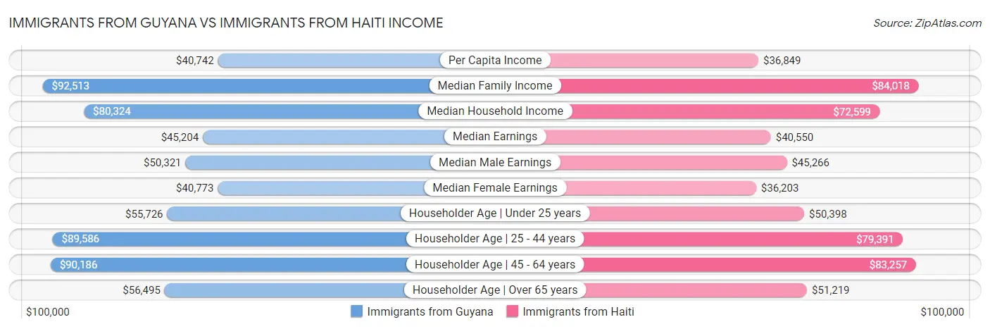 Immigrants from Guyana vs Immigrants from Haiti Income