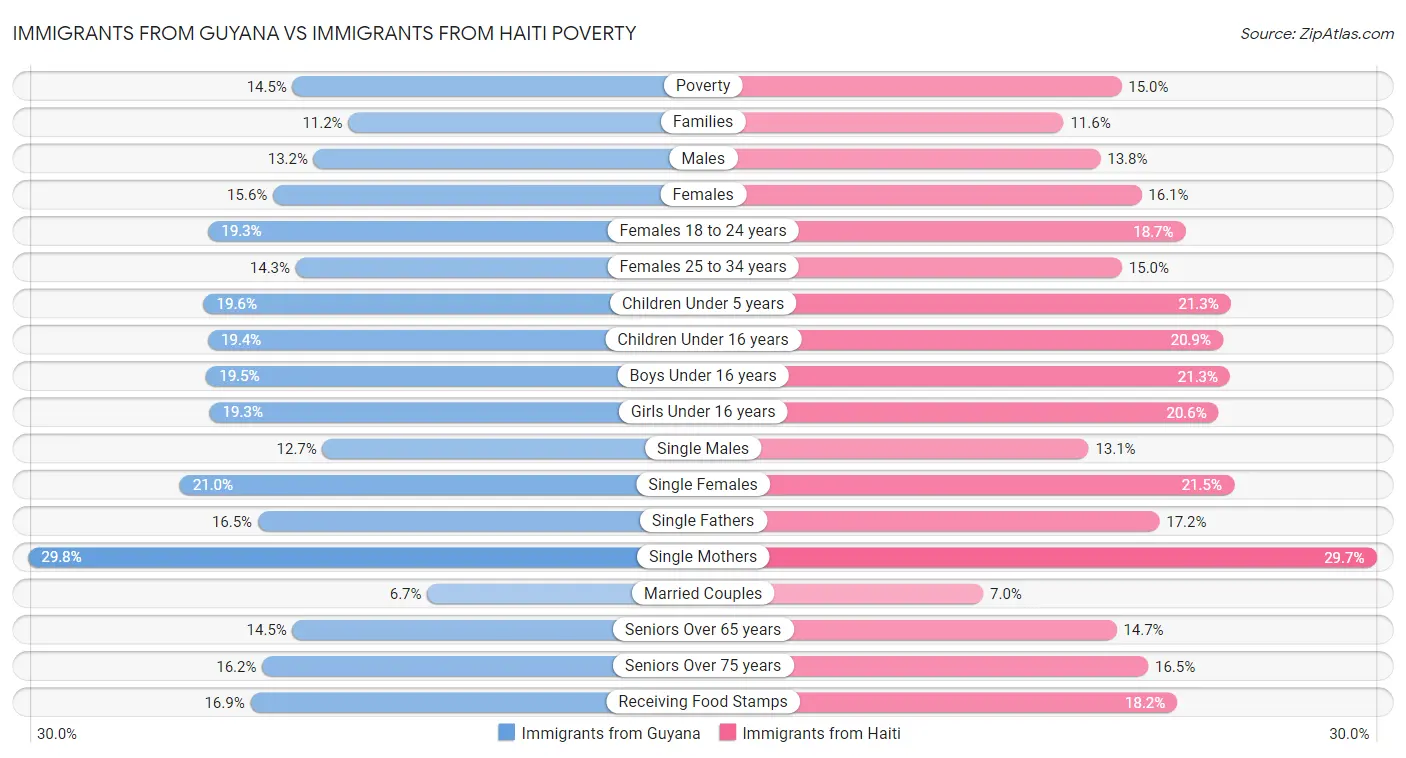 Immigrants from Guyana vs Immigrants from Haiti Poverty