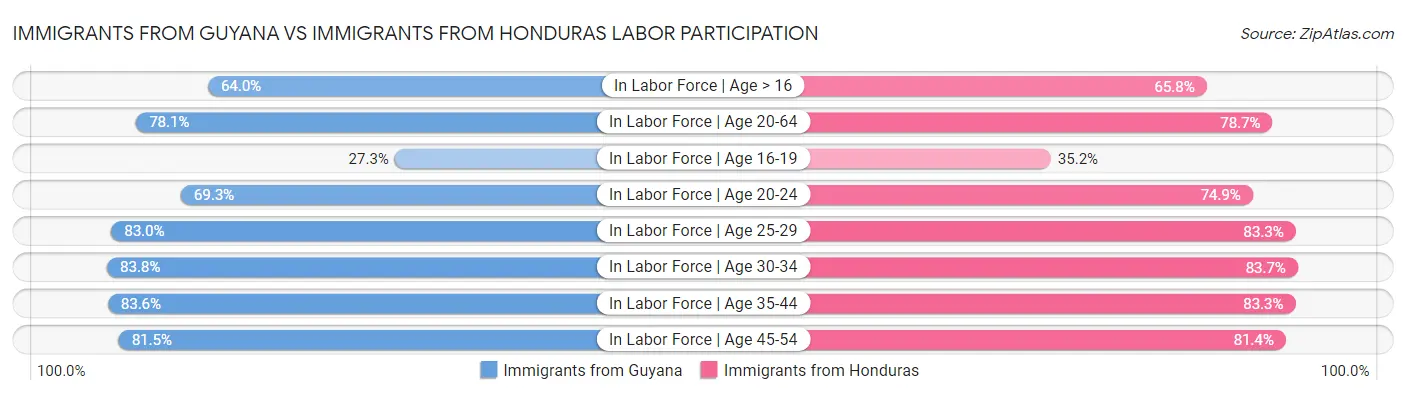 Immigrants from Guyana vs Immigrants from Honduras Labor Participation