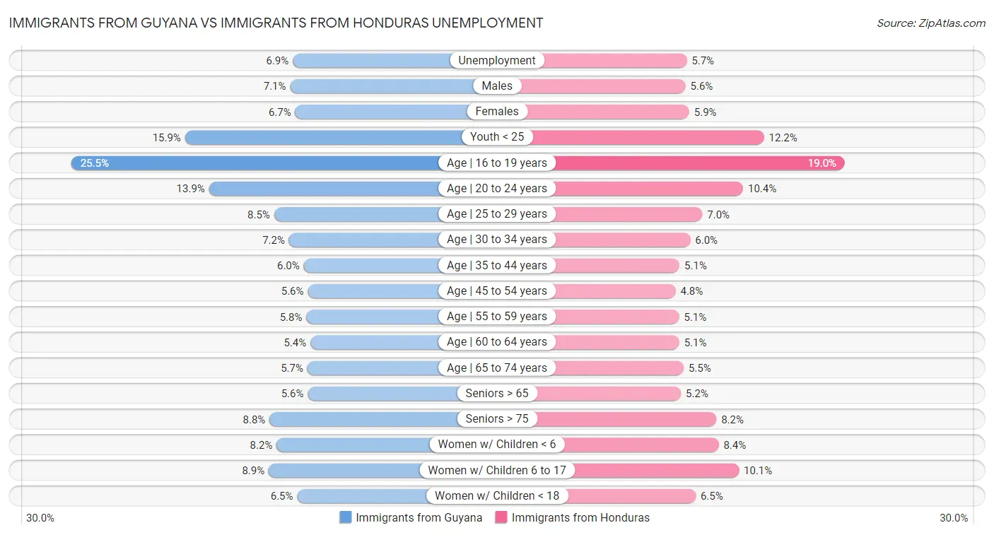Immigrants from Guyana vs Immigrants from Honduras Unemployment