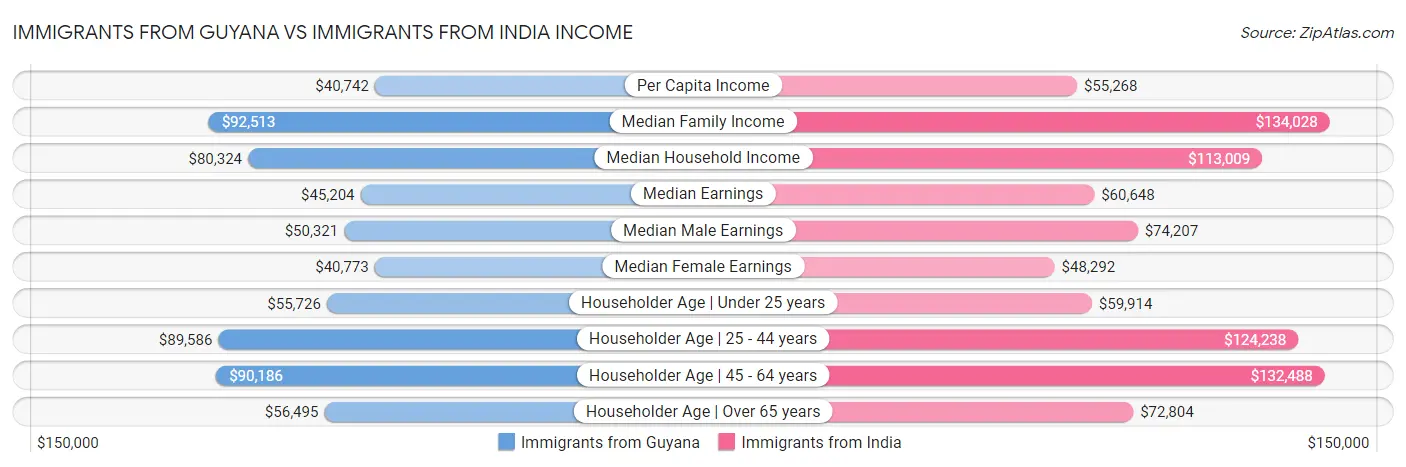 Immigrants from Guyana vs Immigrants from India Income