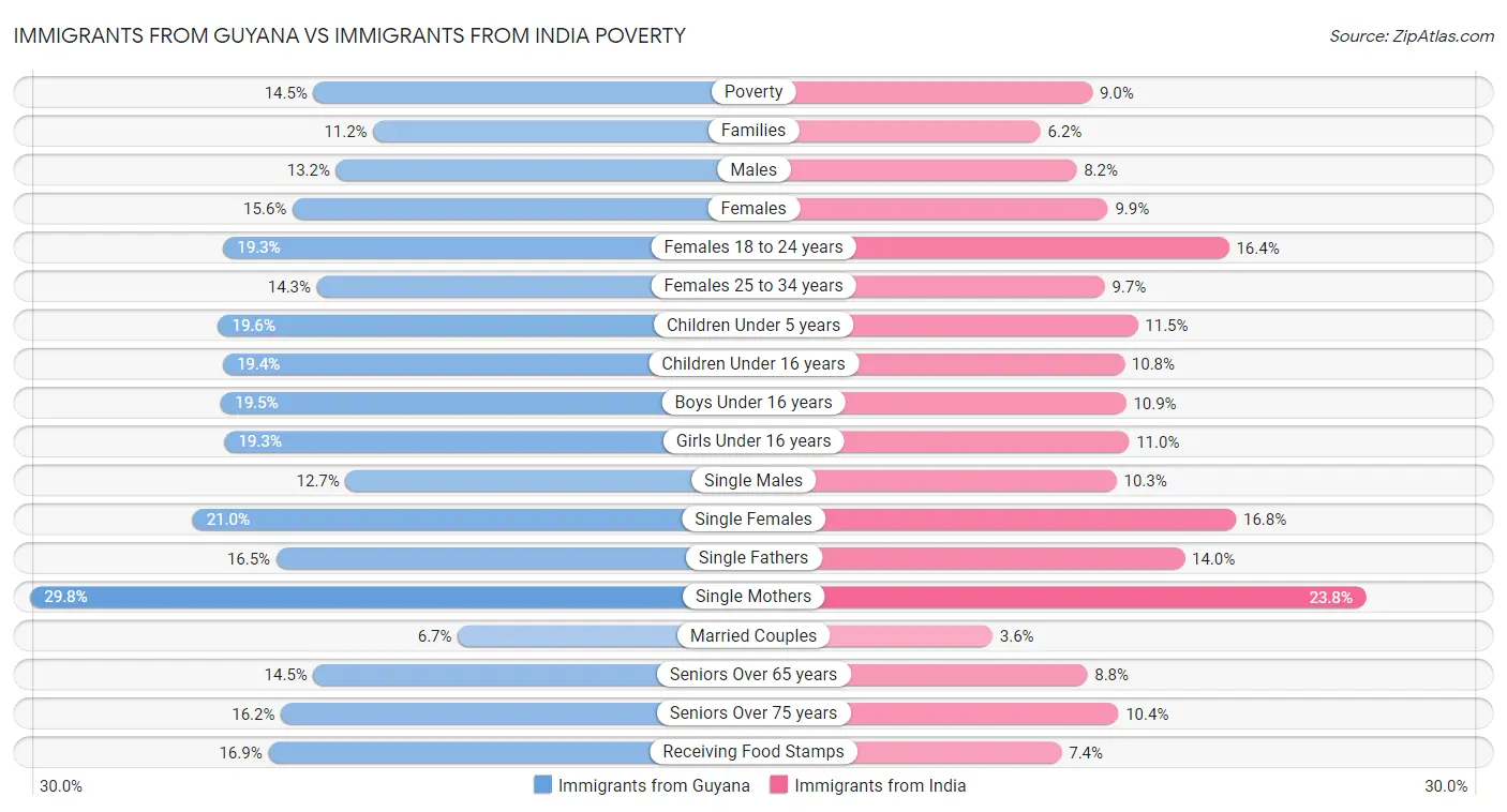 Immigrants from Guyana vs Immigrants from India Poverty
