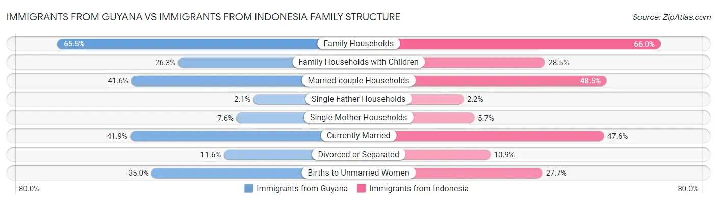 Immigrants from Guyana vs Immigrants from Indonesia Family Structure