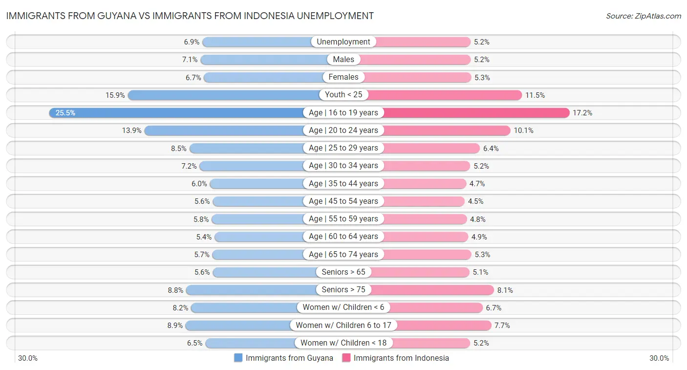 Immigrants from Guyana vs Immigrants from Indonesia Unemployment
