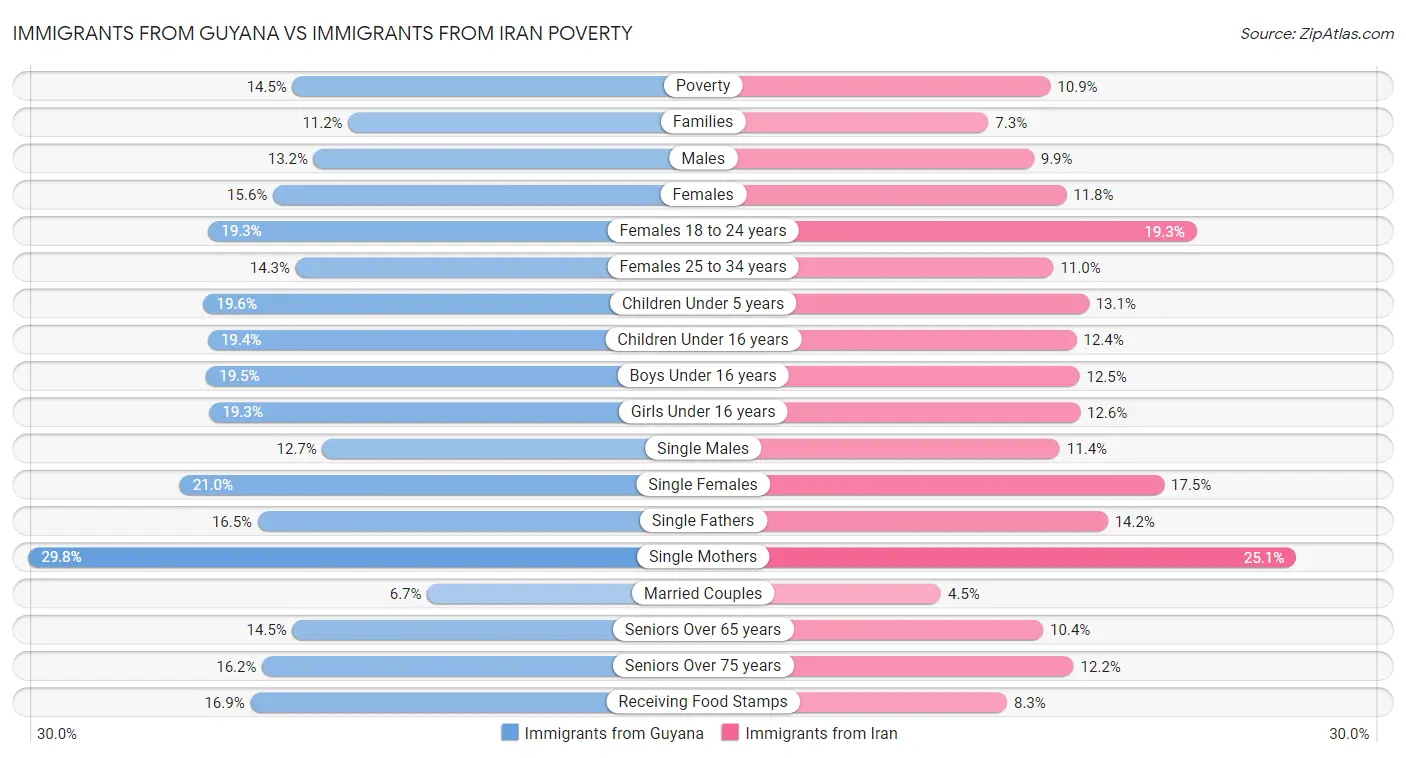 Immigrants from Guyana vs Immigrants from Iran Poverty