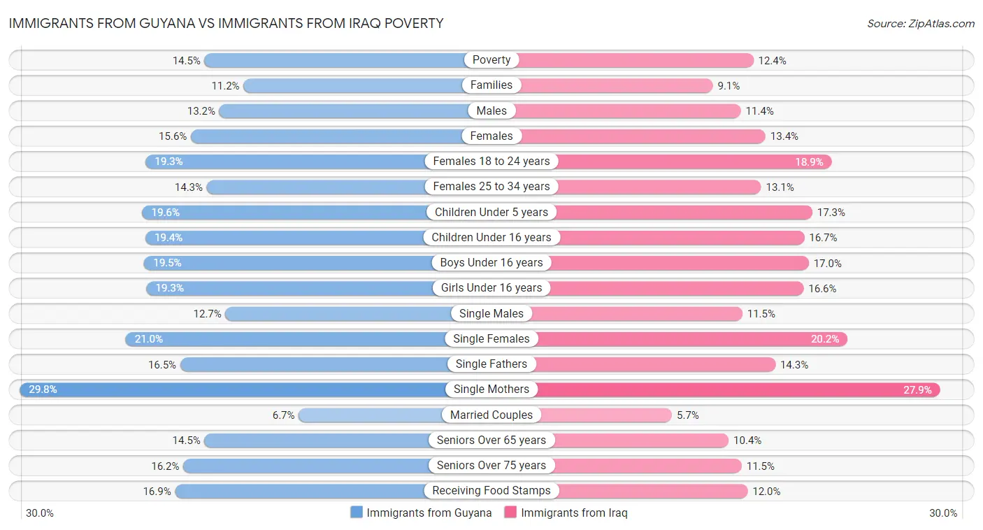 Immigrants from Guyana vs Immigrants from Iraq Poverty