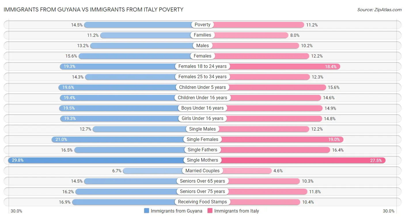 Immigrants from Guyana vs Immigrants from Italy Poverty