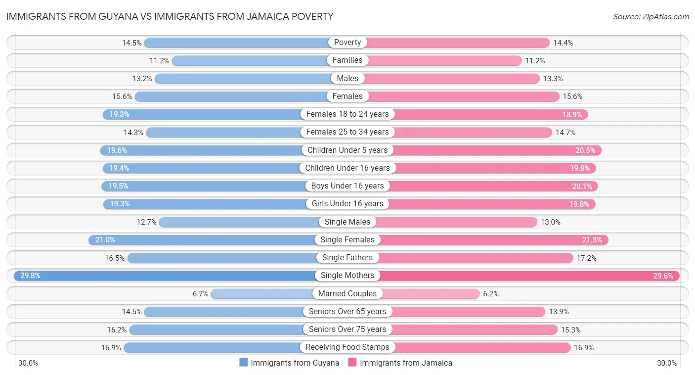 Immigrants from Guyana vs Immigrants from Jamaica Poverty
