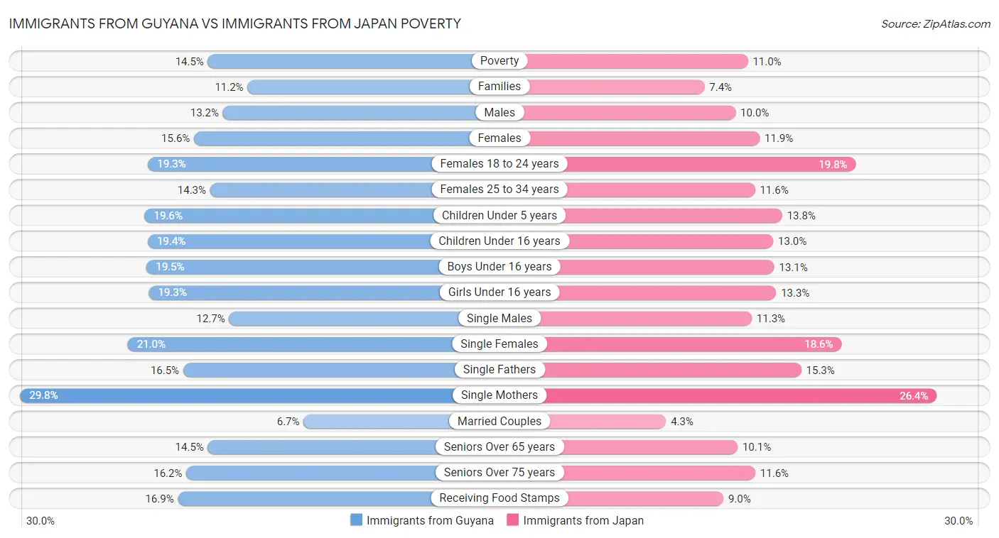 Immigrants from Guyana vs Immigrants from Japan Poverty