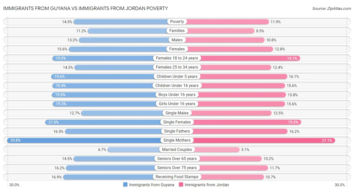 Immigrants from Guyana vs Immigrants from Jordan Poverty