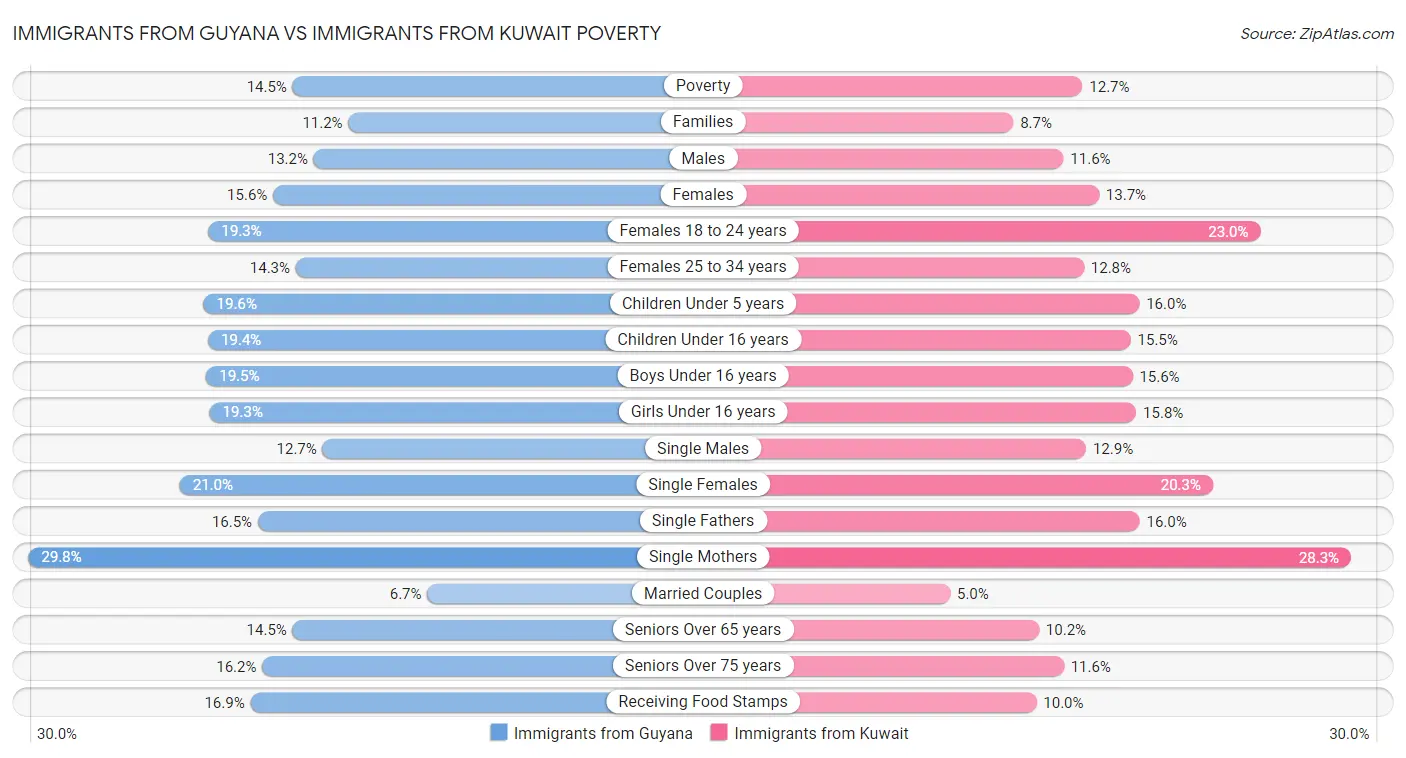 Immigrants from Guyana vs Immigrants from Kuwait Poverty