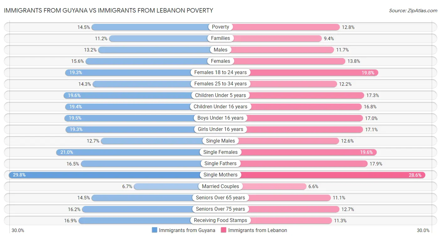 Immigrants from Guyana vs Immigrants from Lebanon Poverty