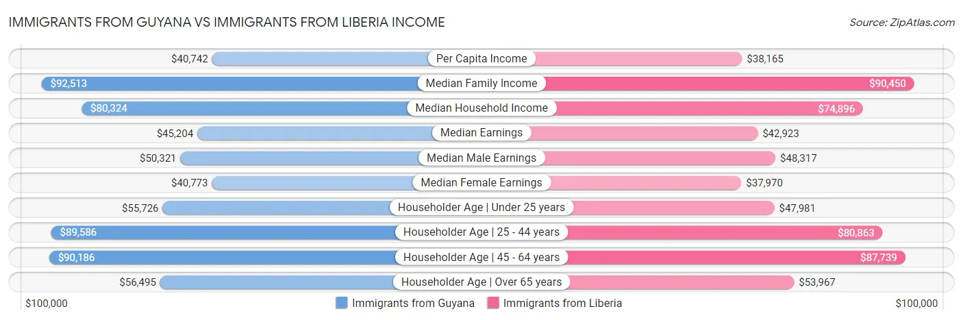 Immigrants from Guyana vs Immigrants from Liberia Income