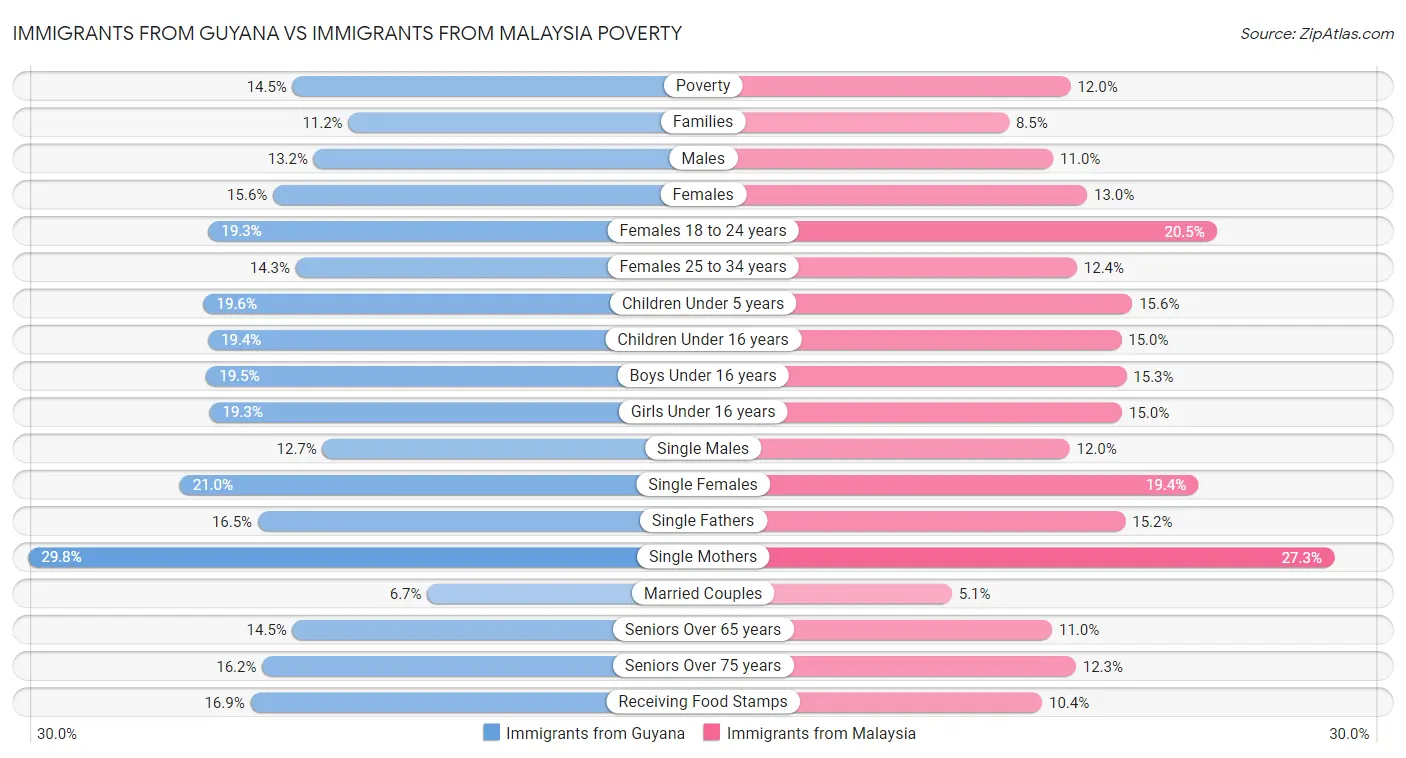 Immigrants from Guyana vs Immigrants from Malaysia Poverty