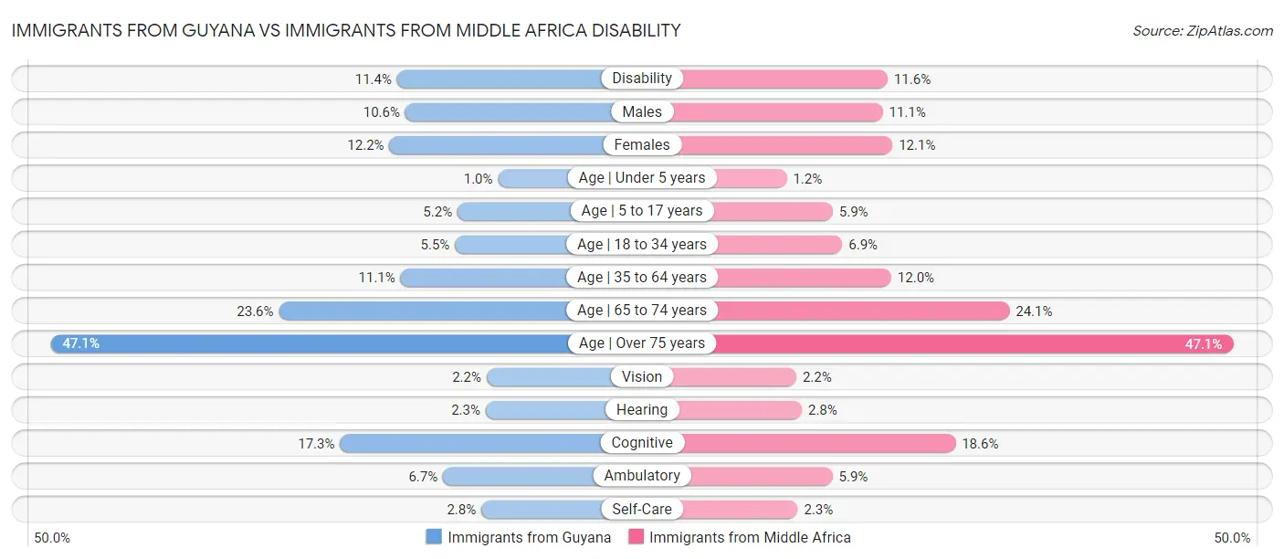 Immigrants from Guyana vs Immigrants from Middle Africa Disability