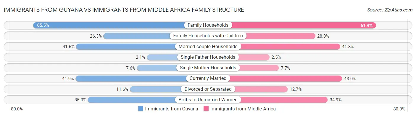 Immigrants from Guyana vs Immigrants from Middle Africa Family Structure