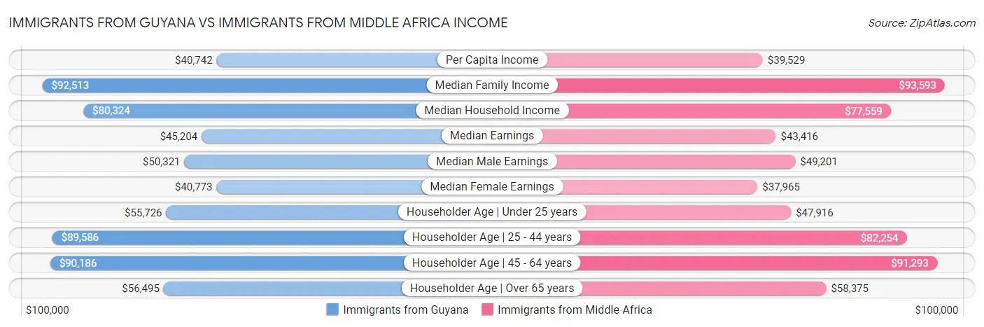 Immigrants from Guyana vs Immigrants from Middle Africa Income