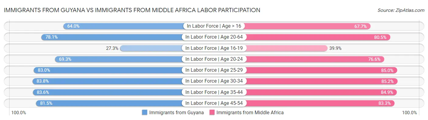 Immigrants from Guyana vs Immigrants from Middle Africa Labor Participation
