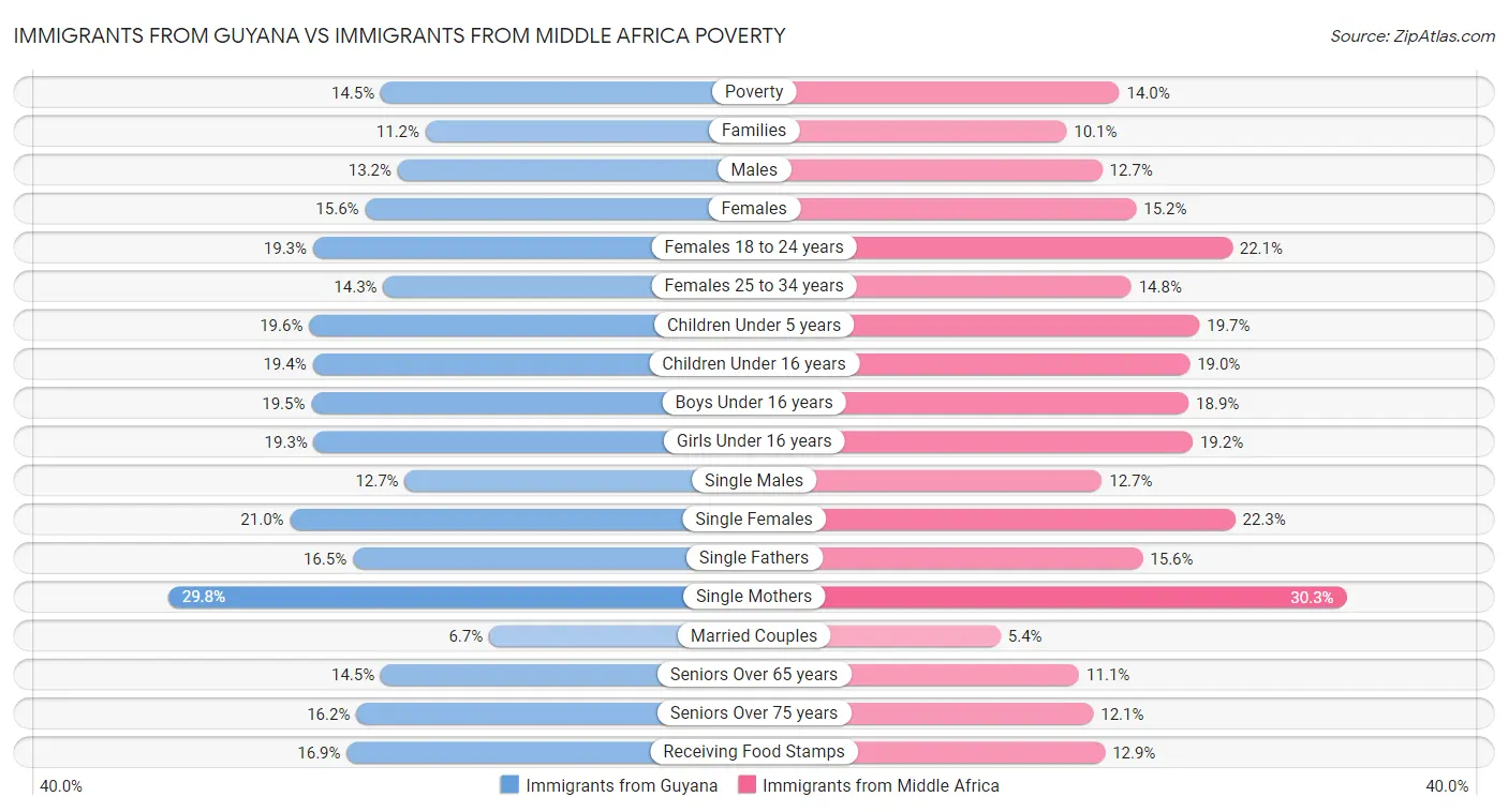 Immigrants from Guyana vs Immigrants from Middle Africa Poverty