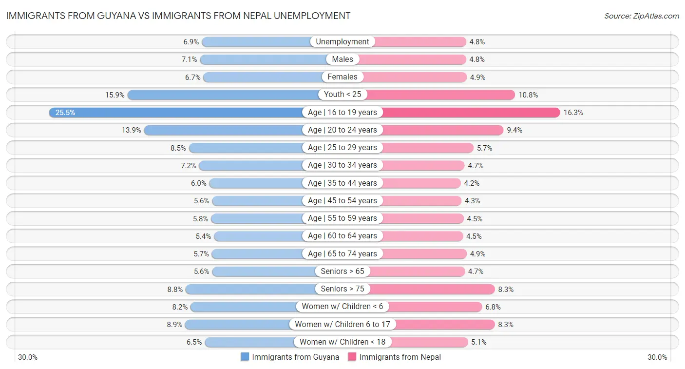 Immigrants from Guyana vs Immigrants from Nepal Unemployment