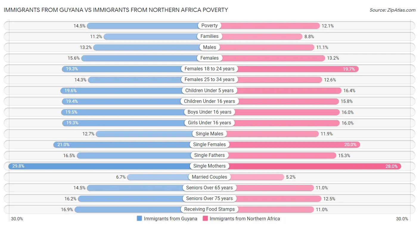 Immigrants from Guyana vs Immigrants from Northern Africa Poverty