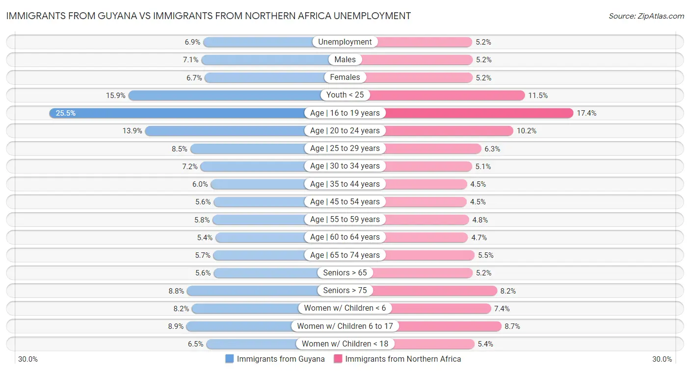 Immigrants from Guyana vs Immigrants from Northern Africa Unemployment