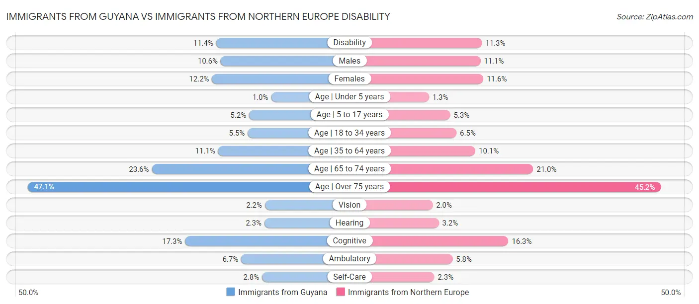 Immigrants from Guyana vs Immigrants from Northern Europe Disability