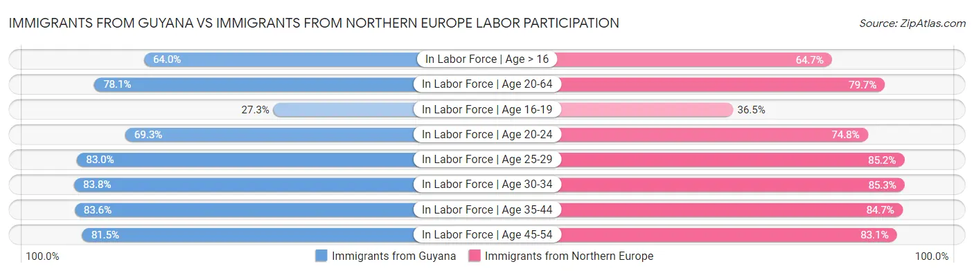 Immigrants from Guyana vs Immigrants from Northern Europe Labor Participation