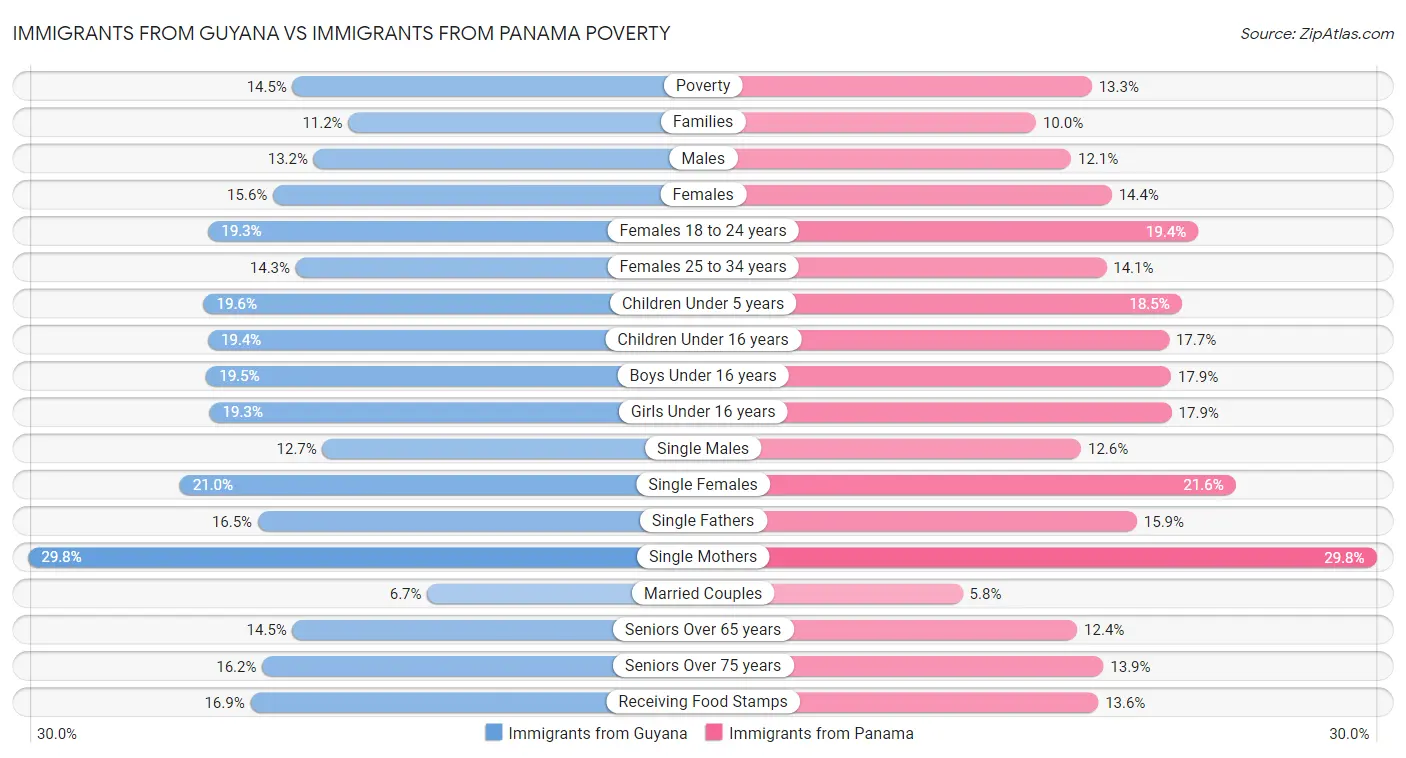 Immigrants from Guyana vs Immigrants from Panama Poverty