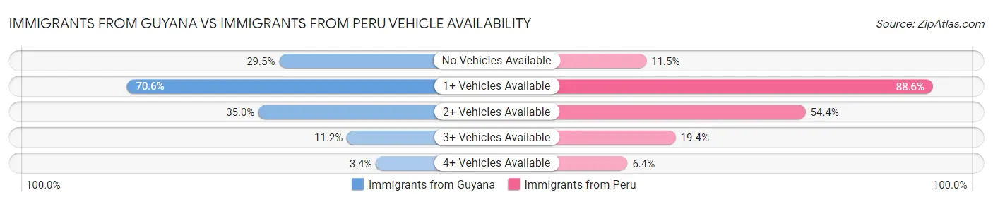 Immigrants from Guyana vs Immigrants from Peru Vehicle Availability