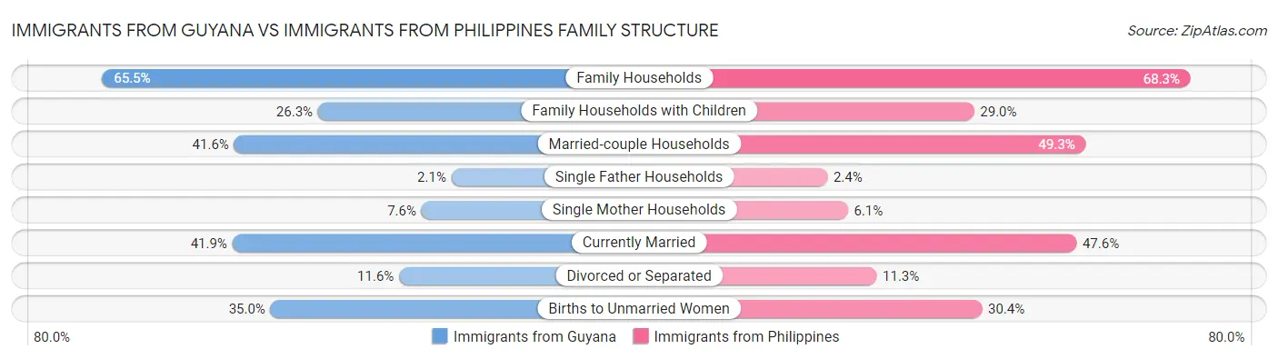 Immigrants from Guyana vs Immigrants from Philippines Family Structure